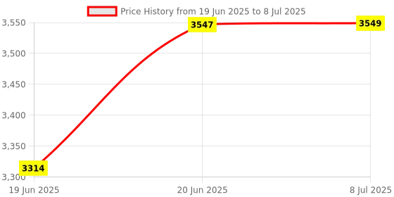 flipkart.com pigeon by stovekraft 2200 W Radiant Cooktop Jog Dial, Touch Panel pigeon by stovekraft Price History Graph from 19 Jun 2025 to 8 Jul 2025