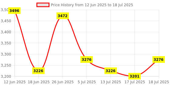 flipkart.com cello 2200 W Radiant Cooktop Jog Dial, Touch Panel cello Price History Graph from 12 Jun 2025 to 17 Jul 2025
