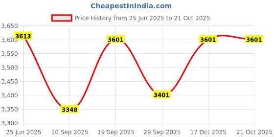flipkart.com pigeon by stove kraft 2200 W Radiant Cooktop Jog Dial, Touch Panel pigeon by stove kraft Price History Graph from 25 Jun 2025 to 20 Oct 2025
