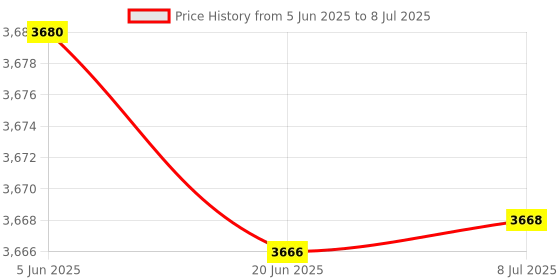flipkart.com pigeon by stovekraft 2200 W Radiant Cooktop Jog Dial, Touch Panel pigeon by stovekraft Price History Graph from 5 Jun 2025 to 8 Jul 2025