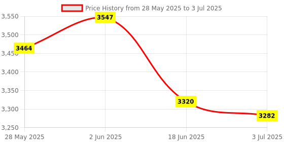 flipkart.com cello 2200 W Radiant Cooktop Jog Dial, Touch Panel cello Price History Graph from 28 May 2025 to 3 Jul 2025