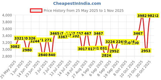 flipkart.com kenstar 2200 W Radiant Cooktop Jog Dial, Touch Panel kenstar Price History Graph from 25 May 2025 to 31 Oct 2025