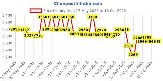 flipkart.com prestige 2200 W Radiant Cooktop Touch Panel prestige Price History Graph from 17 May 2025 to 15 Oct 2025