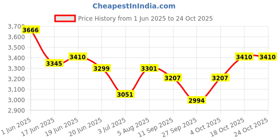 flipkart.com baltra 2200 W Radiant Cooktop Touch Panel baltra Price History Graph from 1 Jun 2025 to 24 Oct 2025