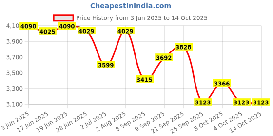 flipkart.com cello 2200 W Radiant Cooktop Touch Panel cello Price History Graph from 3 Jun 2025 to 13 Oct 2025