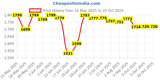 flipkart.com sigri-wala 2200 W Radiant Cooktop Touch Panel sigri-wala Price History Graph from 15 May 2025 to 20 Oct 2025