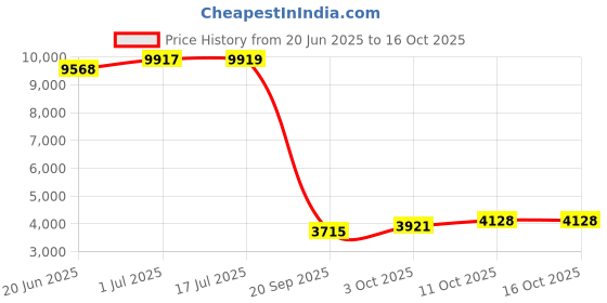 flipkart.com eltons by elton 2200 W Radiant Cooktop Touch Panel eltons by elton Price History Graph from 20 Jun 2025 to 16 Oct 2025