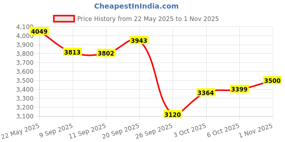 flipkart.com cello 2200 W Radiant Cooktop Touch Panel cello Price History Graph from 22 May 2025 to 1 Nov 2025