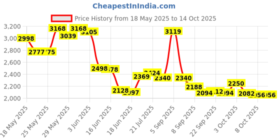 flipkart.com greenchef 2200 W Radiant Cooktop Touch Panel greenchef Price History Graph from 18 May 2025 to 14 Oct 2025