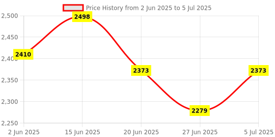 flipkart.com modishombre 2200 W Radiant Cooktop Touch Panel modishombre Price History Graph from 2 Jun 2025 to 5 Jul 2025