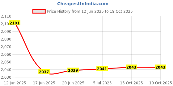 flipkart.com suryaviva 2200 W Radiant Cooktop Touch Panel suryaviva Price History Graph from 12 Jun 2025 to 18 Oct 2025