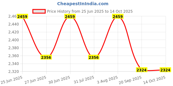 flipkart.com modishombre 2200 W Radiant Cooktop Touch Panel modishombre Price History Graph from 25 Jun 2025 to 13 Oct 2025