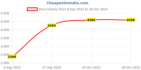 flipkart.com dizihomes 2200 W Radiant Cooktop Touch Panel dizihomes Price History Graph from 8 Sep 2025 to 28 Oct 2025