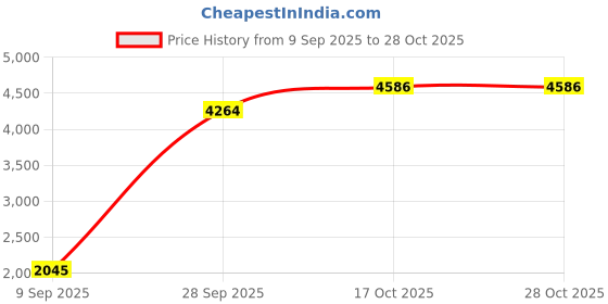 flipkart.com dizihomes 2200 W Radiant Cooktop Touch Panel dizihomes Price History Graph from 9 Sep 2025 to 28 Oct 2025