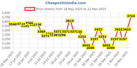 flipkart.com bajaj 2200 W Radiant Cooktop Touch Panel, Jog Dial bajaj Price History Graph from 18 May 2025 to 22 Nov 2025