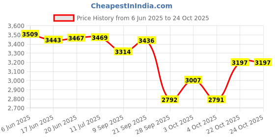 flipkart.com cello 2200 W Radiant Cooktop Touch Panel, Jog Dial cello Price History Graph from 6 Jun 2025 to 24 Oct 2025