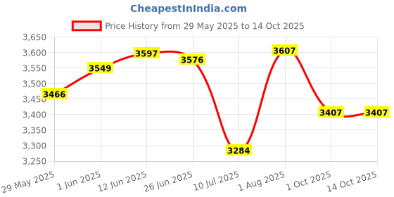 flipkart.com cello 2200 W Radiant Cooktop Touch Panel, Jog Dial cello Price History Graph from 29 May 2025 to 13 Oct 2025