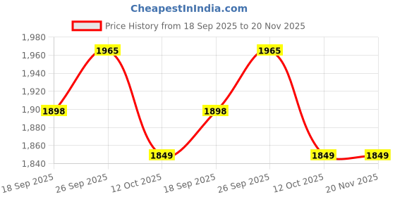 flipkart.com eltons 2200 W Radiant Cooktop Touch Panel, Jog Dial eltons Price History Graph from 18 Sep 2025 to 19 Nov 2025