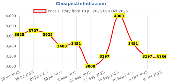 flipkart.com bajaj 2200 W Radiant Cooktop Touch Panel, Jog Dial bajaj Price History Graph from 18 Jul 2025 to 9 Oct 2025