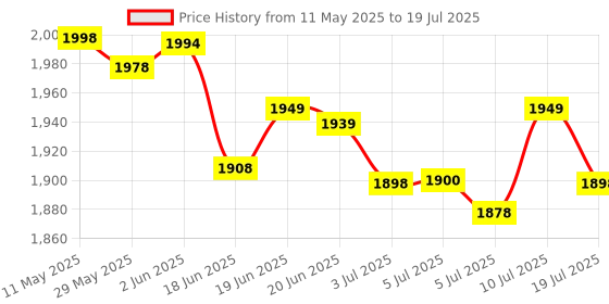flipkart.com wegreet 2200 w Radiant Cooktop Touch Panel, Jog Dial, Push Button wegreet Price History Graph from 11 May 2025 to 10 Jul 2025