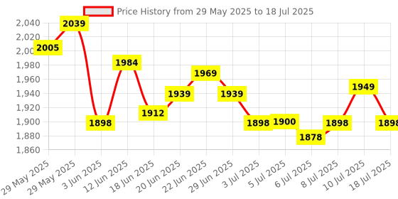 flipkart.com wegreet 2200 w Radiant Cooktop Touch Panel, Jog Dial, Push Button wegreet Price History Graph from 29 May 2025 to 10 Jul 2025