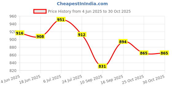 flipkart.com dinsul 22000 mAh 16 W With MagSafe Compact Pocket Size Power Bank dinsul Price History Graph from 4 Jun 2025 to 30 Oct 2025