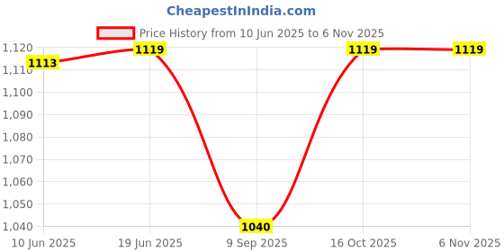 flipkart.com iqoniqe 22000 mAh 18 W Compact Pocket Size Power Bank iqoniqe Price History Graph from 10 Jun 2025 to 4 Nov 2025