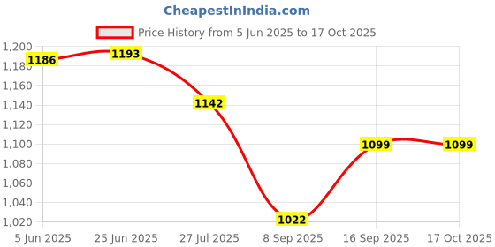 flipkart.com zofia 22000 mAh 22.5 W Compact Pocket Size Power Bank zofia Price History Graph from 5 Jun 2025 to 16 Oct 2025