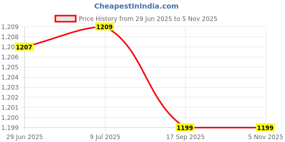 flipkart.com zofia 22000 mAh 22.5 W Compact Pocket Size Power Bank zofia Price History Graph from 29 Jun 2025 to 4 Nov 2025