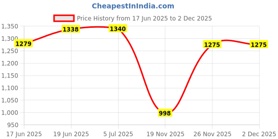 flipkart.com zofia 22000 mAh 22.5 W Compact Pocket Size Power Bank zofia Price History Graph from 17 Jun 2025 to 2 Dec 2025