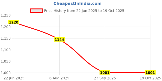 flipkart.com ocean mate 22000 mAh 22.5 W Compact Power Bank ocean mate Price History Graph from 22 Jun 2025 to 19 Oct 2025
