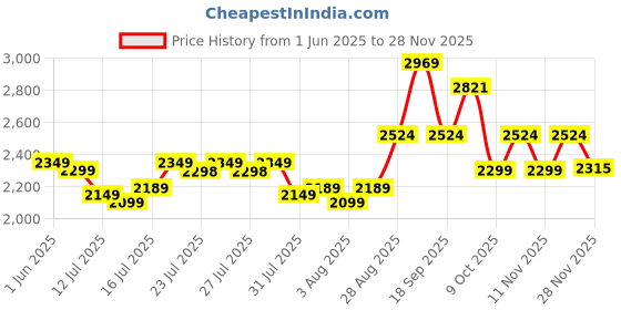 flipkart.com wonderchef 22000 RPM 500 W Juicer Mixer Grinder wonderchef Price History Graph from 1 Jun 2025 to 23 Nov 2025