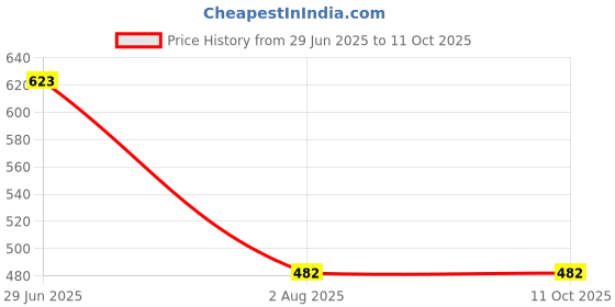flipkart.com ekavir 2200mAh 18650, 3.7V Long-Lasting with Wired Li-ion , Size: 65X18mm Battery ekavir Price History Graph from 29 Jun 2025 to 11 Oct 2025