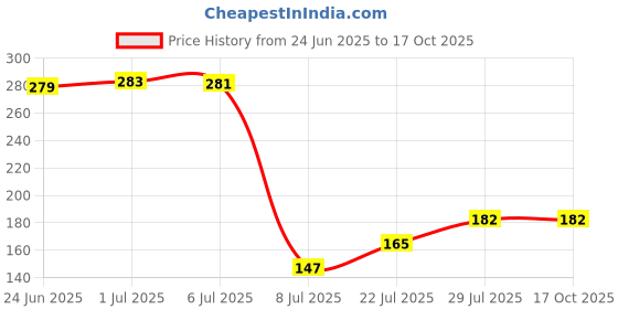 flipkart.com ekavir 2200mAh 3.7V 18650 Lithium Li-ion : Rechargeable, 65x18mmBattery ekavir Price History Graph from 24 Jun 2025 to 16 Oct 2025