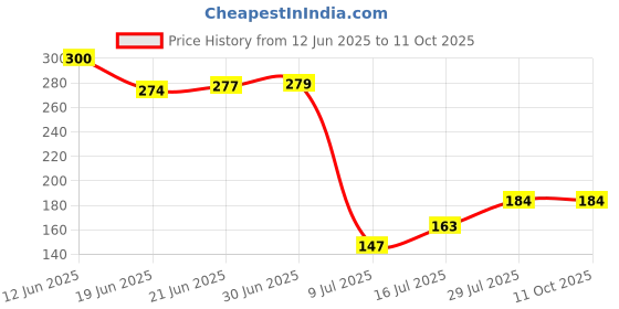 flipkart.com ekavir 2200mAh 3.7V 18650 Lithium Li-ionwith Wired, 65x18mmBattery ekavir Price History Graph from 12 Jun 2025 to 11 Oct 2025