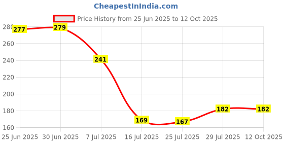 flipkart.com ekavir 2200mAh ICR 18650 Lithium Ion Rechargeable Battery ekavir Price History Graph from 25 Jun 2025 to 12 Oct 2025