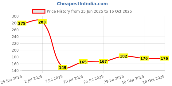 flipkart.com ekavir 2200mAh Lithium Ion 18650 Rechargeable 2 Pin WiredBattery ekavir Price History Graph from 25 Jun 2025 to 16 Oct 2025