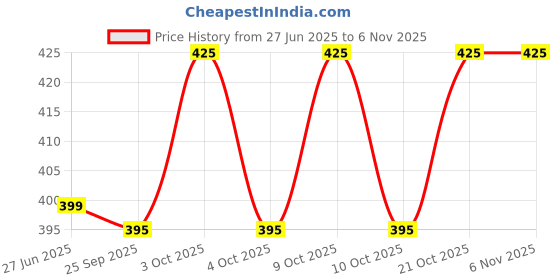 flipkart.com galoof 2200ml Insulated Hot Casserole for Roti & Rice – Light Brown Thermal Pot Serve Casserole galoof Price History Graph from 27 Jun 2025 to 5 Nov 2025