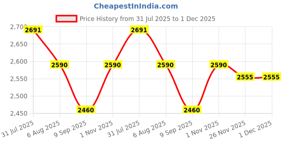 flipkart.com sliceter 2200W Electric Tandoor | Portable, Durable and Easy to Use for Everyday Cooking Electric Tandoor sliceter Price History Graph from 31 Jul 2025 to 30 Nov 2025