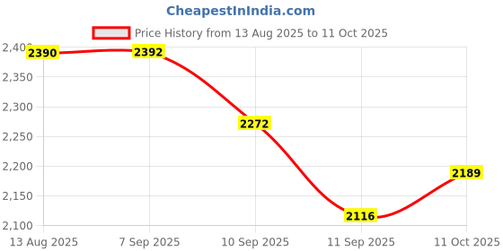 flipkart.com chefman 2200W Infrared Cooktop with Touch Panel, Crystal Glass and 4 Preset Cooking Mode Electric Cooking Heater chefman Price History Graph from 13 Aug 2025 to 11 Oct 2025