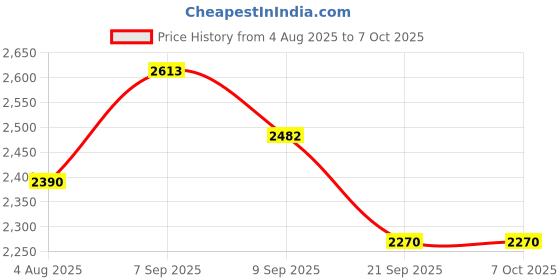flipkart.com chefman 2200W Infrared Cooktop with Touch Panel Digital Display and 4 Quick Cooking Mode Electric Cooking Heater chefman Price History Graph from 4 Aug 2025 to 7 Oct 2025