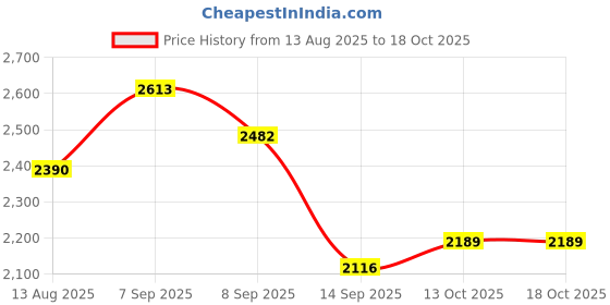 flipkart.com chefman 2200W Infrared Hot Plate with Touch Control Crystal Glass Top 4 Preset Function Electric Cooking Heater chefman Price History Graph from 13 Aug 2025 to 18 Oct 2025