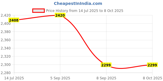 flipkart.com sliceter 2200W Tandoor for Daily Use | Grill, Bake, Roast with Ease | Compact and Safe Pizza Maker sliceter Price History Graph from 14 Jul 2025 to 8 Oct 2025
