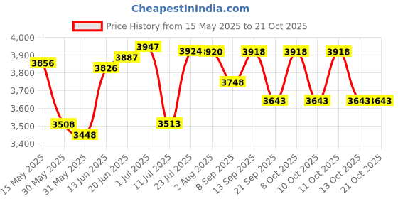 flipkart.com lofina ceramic 2201 PREMIUM DESIGNER COUNTER TABLE TOP CERAMIC WASH BASIN 2201 Table Top Basin lofina ceramic Price History Graph from 15 May 2025 to 21 Oct 2025