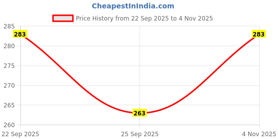 flipkart.com kalstar 2208 for cnturo Rear Brake Shoe kalstar Price History Graph from 22 Sep 2025 to 4 Nov 2025