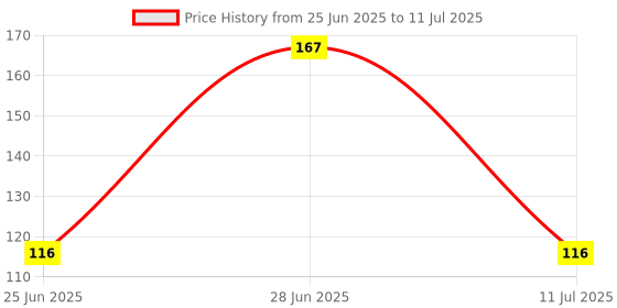 flipkart.com suvitech 220E 1/4W Fixed Resistor suvitech Price History Graph from 25 Jun 2025 to 11 Jul 2025