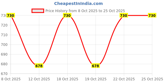 flipkart.com logger - 220Mm (9" Dia Approx.) Trivago Dual Function 6 Jets Adjustable & Rain Spray Round Fixed Mount logger Price History Graph from 8 Oct 2025 to 25 Oct 2025