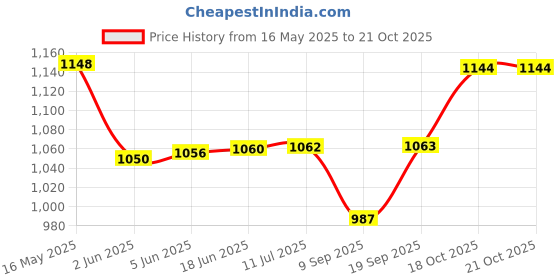 flipkart.com viovi (220V, 50/60Hz & 1000W) Electric Coil Hot Plate, Electric Heater, Electric Stove, Hookah Charcoal Burner, Coal Lighter. Ideal for Coal Burner, Cooking, Food Warming and Tea/Coffee Making. Electric Cooking Heater viovi Price History Graph from 16 May 2025 to 20 Oct 2025