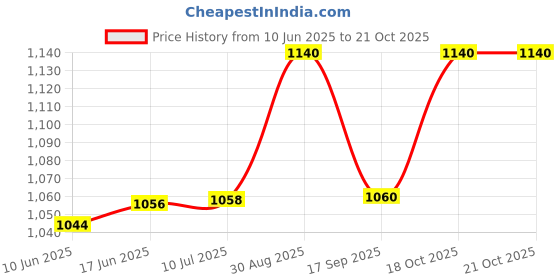 flipkart.com viovi (220V, 50/60Hz & 1000Watt) Electric Coil Hot Plate/ Cooking Heater/ Stove Chulha Electric Cooking Heater viovi Price History Graph from 10 Jun 2025 to 21 Oct 2025