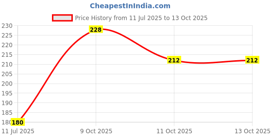 flipkart.com ovicart 220v AC Linemen Tester Screwdriver 4 PCs Analog Voltage Tester ovicart Price History Graph from 11 Jul 2025 to 13 Oct 2025